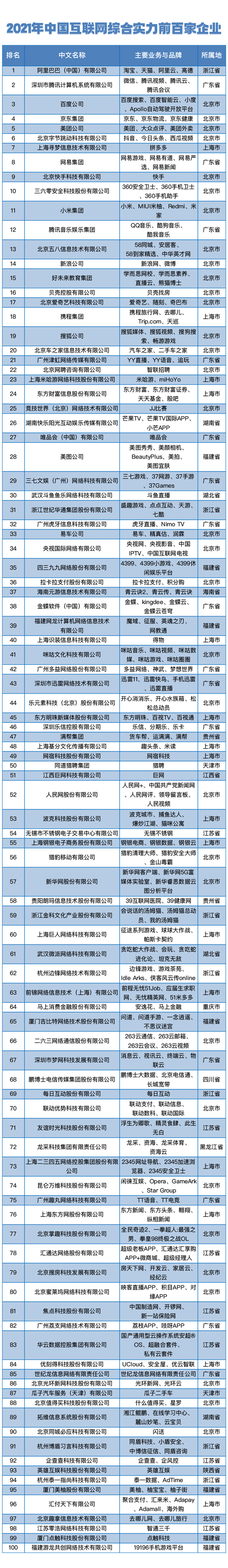 2021年中国互联网企业综合实力榜：腾讯第2 米哈游第23 英雄互娱第93
