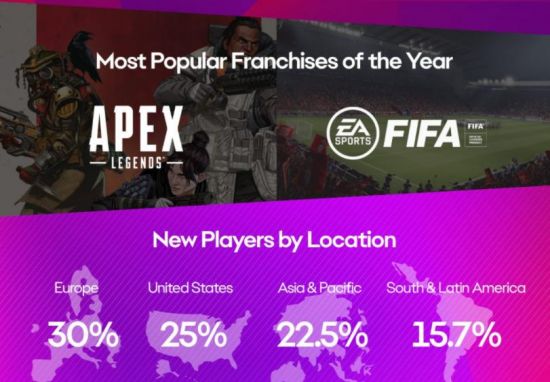 EA公布2021年玩家数据 《APEX英雄》玩家使用了120亿个跳板