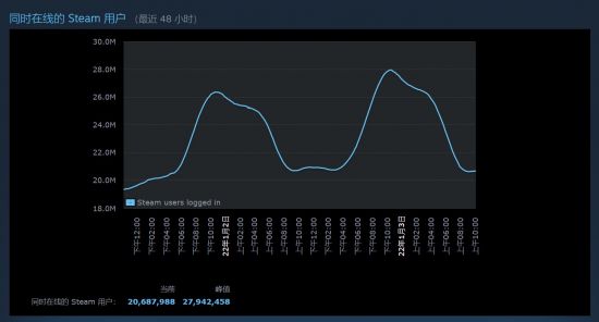 Steam在线人数峰值近2800万人 又要创造新纪录