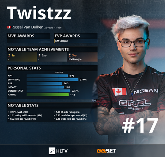 HLTV 2021年度最佳选手TOP 17：⁠Twistzz