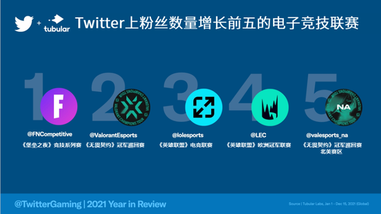 twitter粉丝排行榜2021_Twitter公布2021年度全球韩流数据,BTS讨论度居冠
