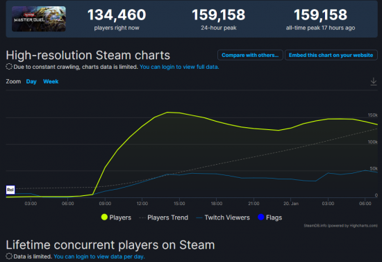 《游戏王：大师决斗》Steam版玩家在线峰值突破15万
