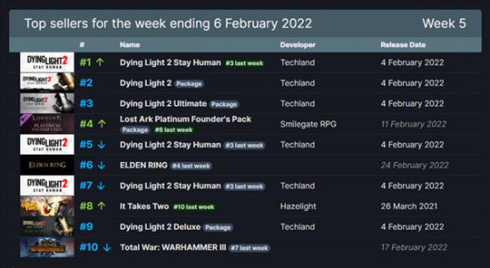 Steam一周销量排行榜 《消逝的光芒2》首发稳居榜首