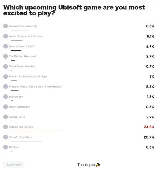 IGN票选“育碧新作你最期待谁”《细胞分裂RE》登顶游迅网www.yxdown.com