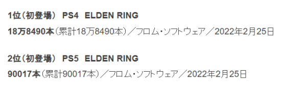 《艾尔登法环》PS版在日本发售3天卖27万份 称霸周销榜