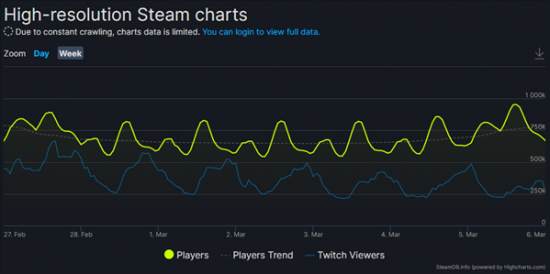 《艾尔登法环》Steam在线人数峰值创新高 超95万人