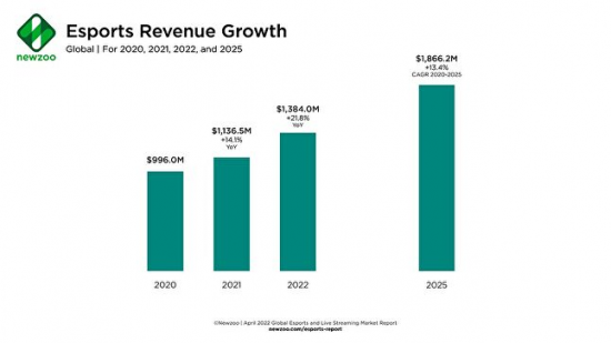 Newzoo行业分析 2022年全球电竞市场将高达13.8亿美元