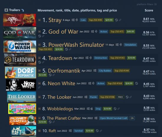 《迷失》现已成为2022年Steam上评分最高的游戏