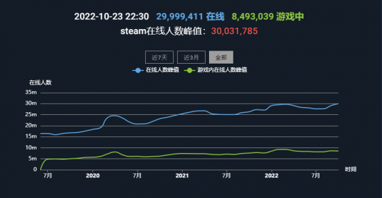 Steam在线人数突破3000万 创历史新高