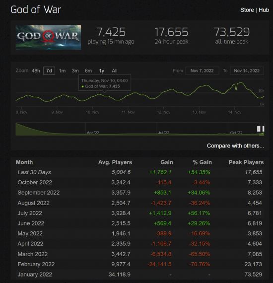 《战神5》发售后 《战神4》Steam在线增长50%1668428918_518396.jpg