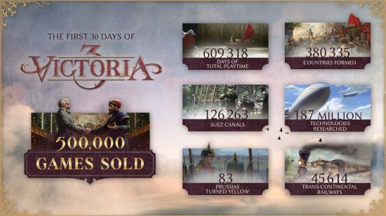 P社宣布 历史战略游戏《维多利亚3》销量突破50万份