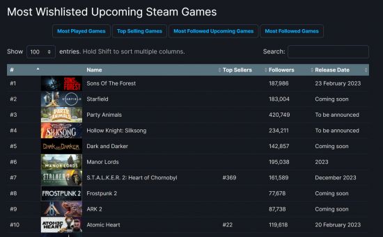 《星空》被超越！《森林之子》成Steam愿望单最多游戏