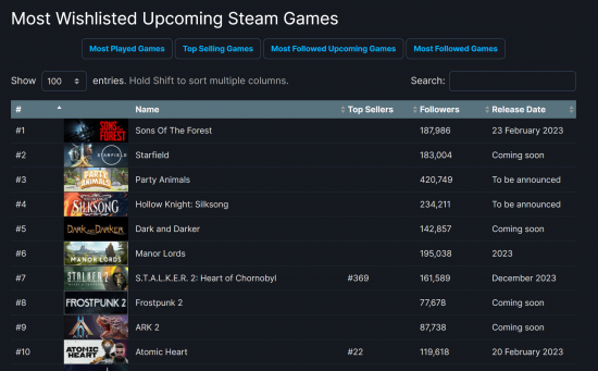 重回第一 《星空》成为Steam愿望单榜首