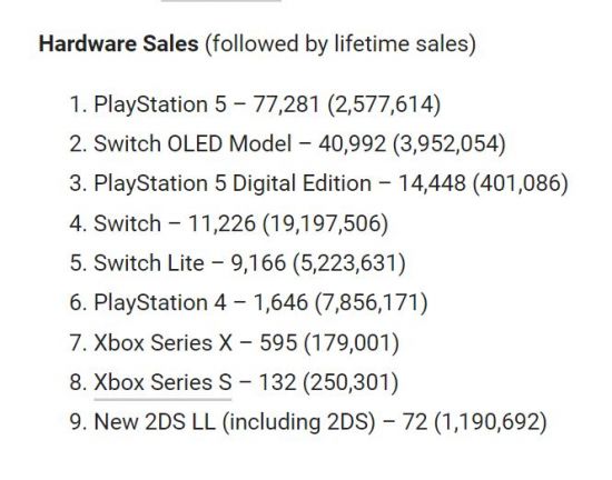 日本新一周销量榜：PS5连续第五周超Switch