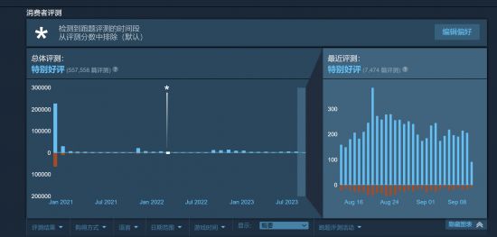 《赛博朋克2077》Steam好评数已超越50万