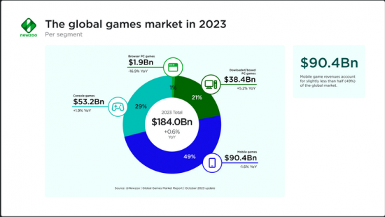 Newzoo数据：2023年英美收入最高游戏《NBA 2K24》