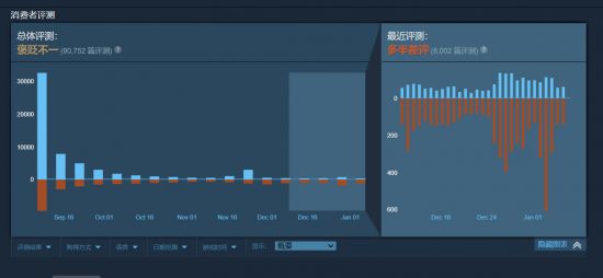 《星空》在赢下Steam立异玩法大奖后遭差评轰炸