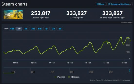 《绝地潜兵2》玩家数超《命运2》 服务器承载上限为45万