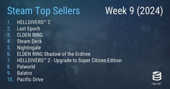 Steam最新一周销量榜 《艾尔登法环》重回榜单