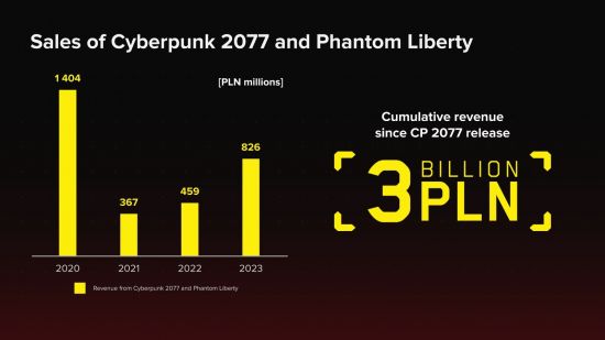 《赛博朋克2077》和《往日之影》创制了约7.5亿美元收入