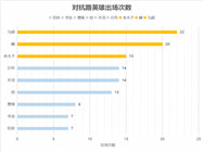 KPL季后赛热门英雄盘点：盘古、公孙离成巅峰对决指定野射，兰陵王季后赛胜率惨淡