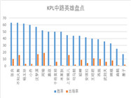 KPL各职业英雄大盘点，谁才是当之无愧的上分小能手？