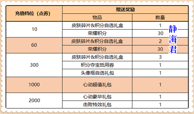 聊聊每日充值，1元档性价比真的最高吗