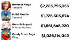 《王者荣耀》2022年收入超22亿刀 为全球手游收入第一