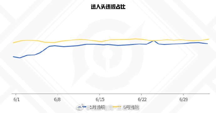 王者荣耀6月违规数据盘点 整体违规率下降