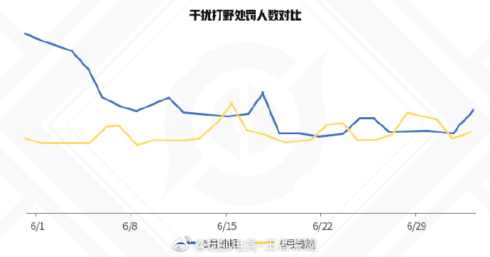 王者荣耀6月违规数据盘点 整体违规率下降