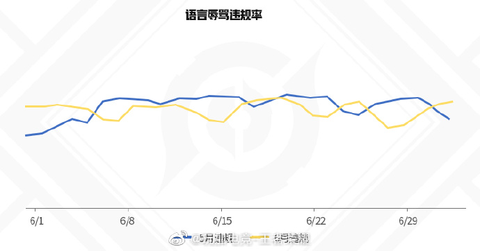 王者荣耀6月违规数据盘点 整体违规率下降