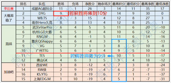 KPL今日晋级形势｜DYG对阵TES胜则晋级，败则送EDG.M提前出局