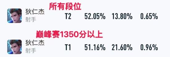 最新版本冲分英雄推荐：发育路狄仁杰优选，中单周瑜被低估