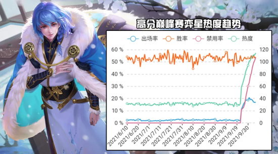 10.9中路T度排行：貂蝉西施悄悄崛起，弈星已经接近T0！