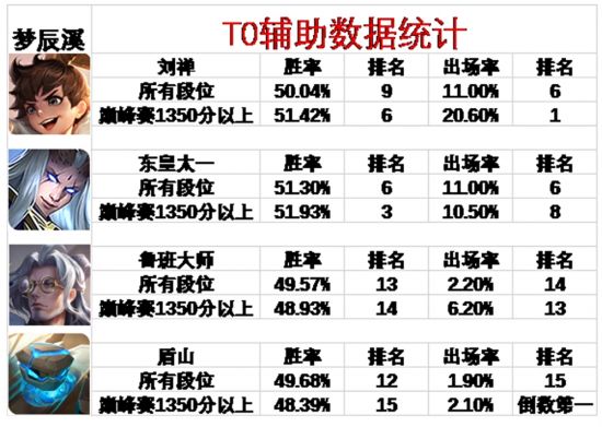 峡谷数据分析师丨四位辅助位居T0，盾山禁用率全英雄第一