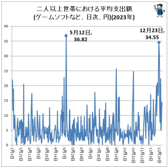 日本玩家圣诞新年游戏玩具购买统计发布 各有注重