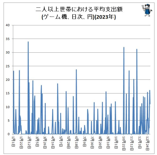 日本玩家圣诞新年游戏玩具购买统计发布 各有注重