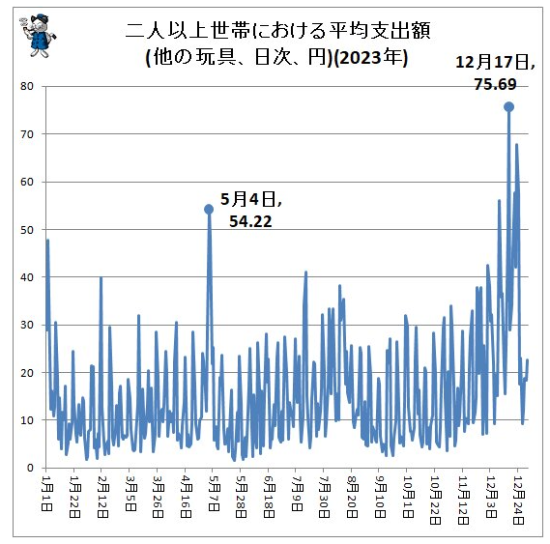 日本玩家圣诞新年游戏玩具购买统计发布 各有注重