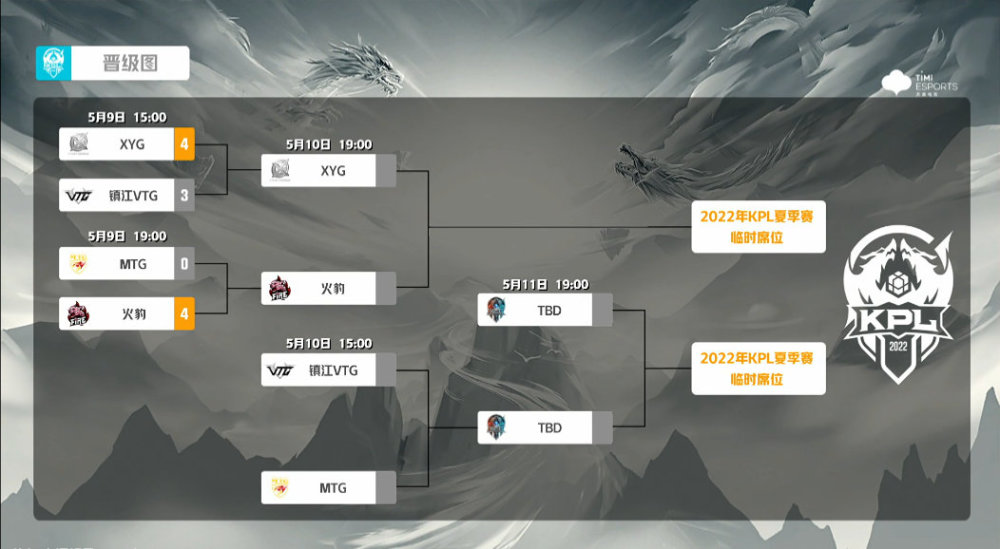 kpl席位賽精彩繼續xyg與火豹誰直接晉級mtg與vtg誰又會出局